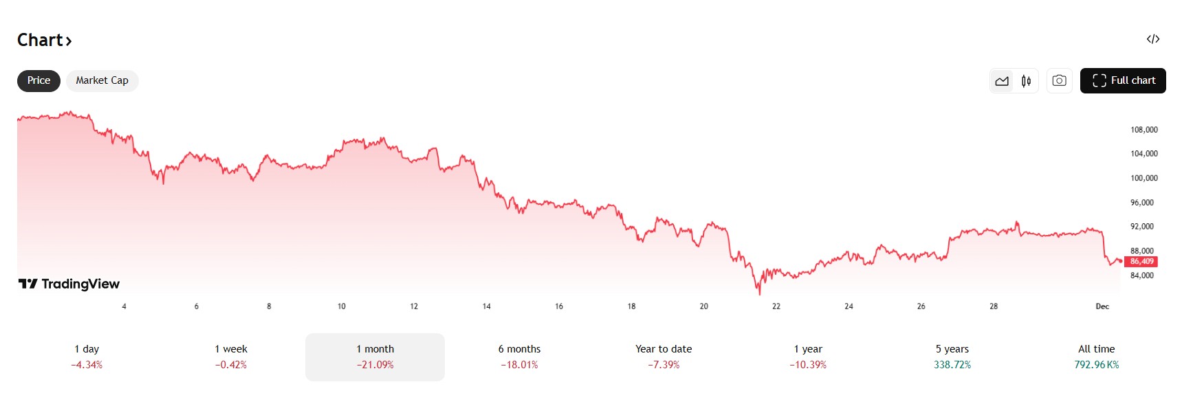 Claude AI voorspelt BTC, XRP en ETH voor december na crash