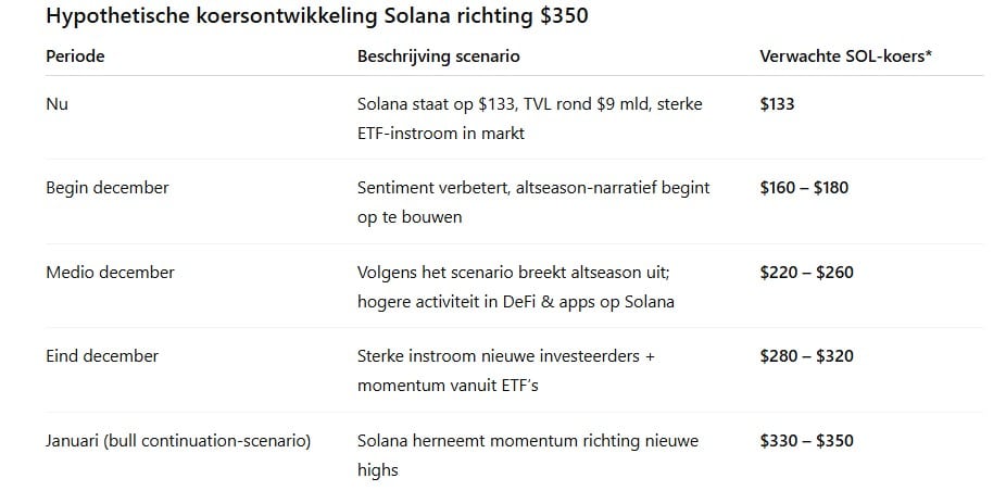 Kan de Solana koers $350 halen? Volgens ChatGPT wel!