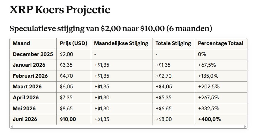 Kan de XRP koers $10 waard worden
