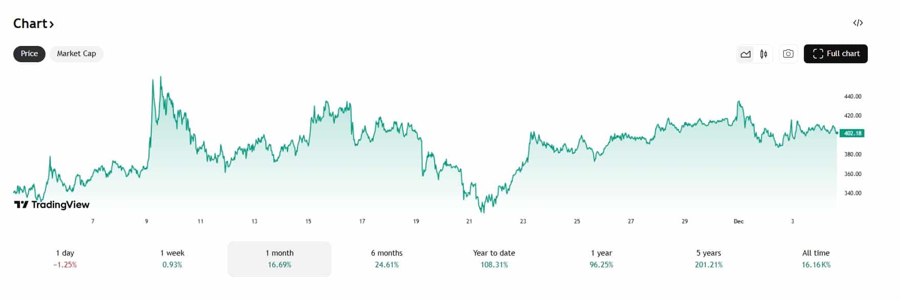Monero omzeilt de crypto crash en stijgt 17%