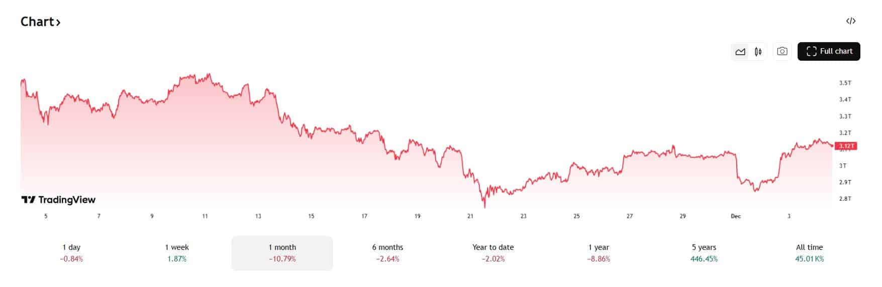 November zag een flinke daling van de totale crypto marktkapitalisatie
