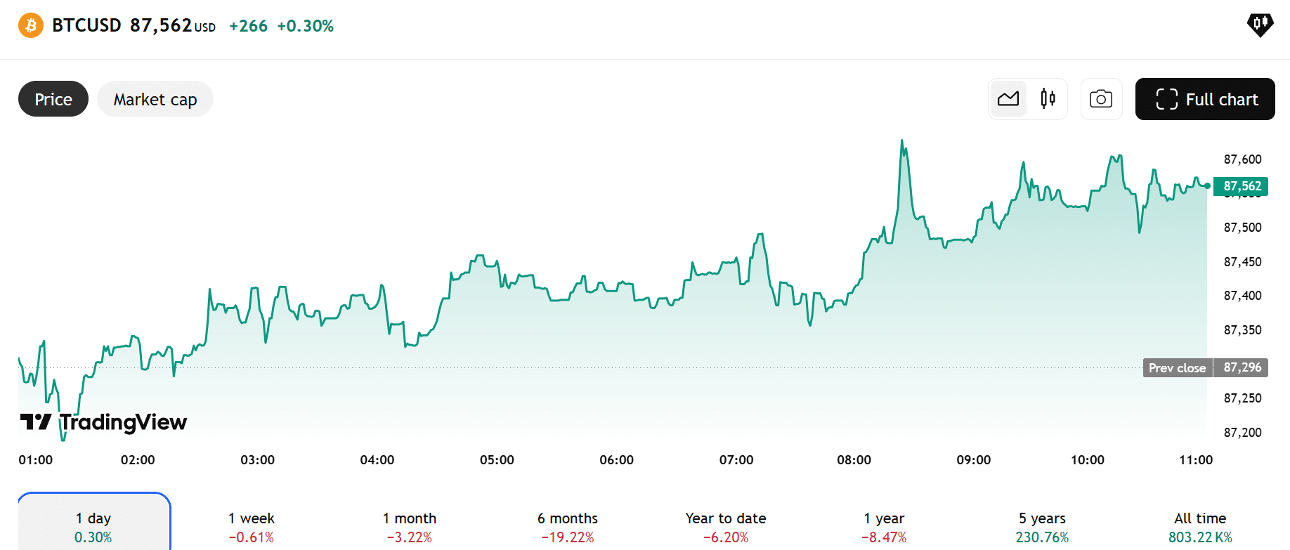 Recente Bitcoin koers TradingView