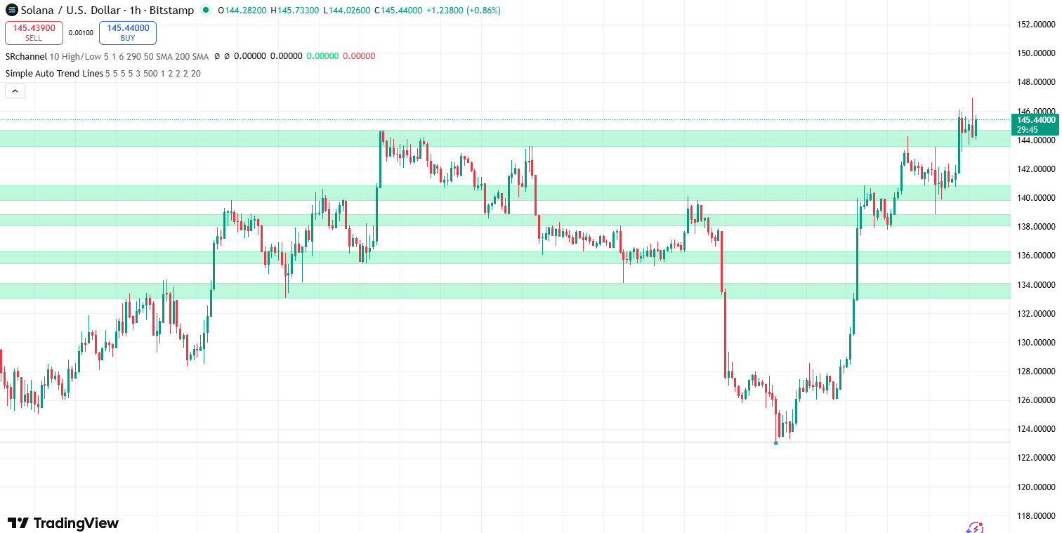 Solana koers 4 december - Bron: TradingView