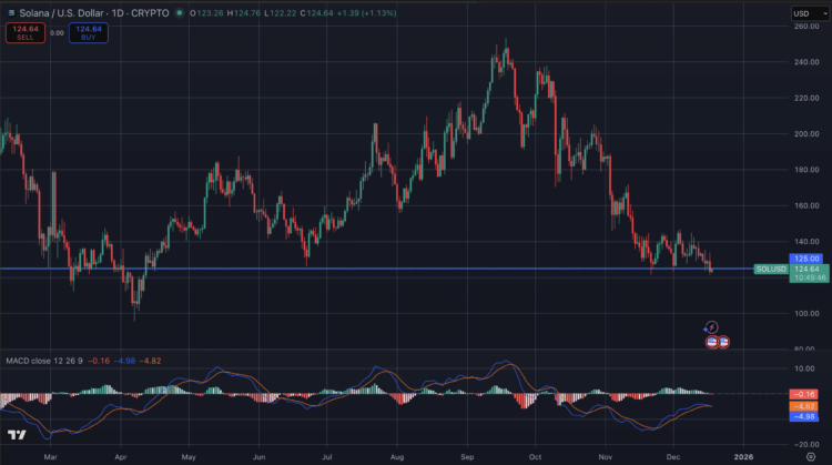 Solana koers en AI crypto analyse.