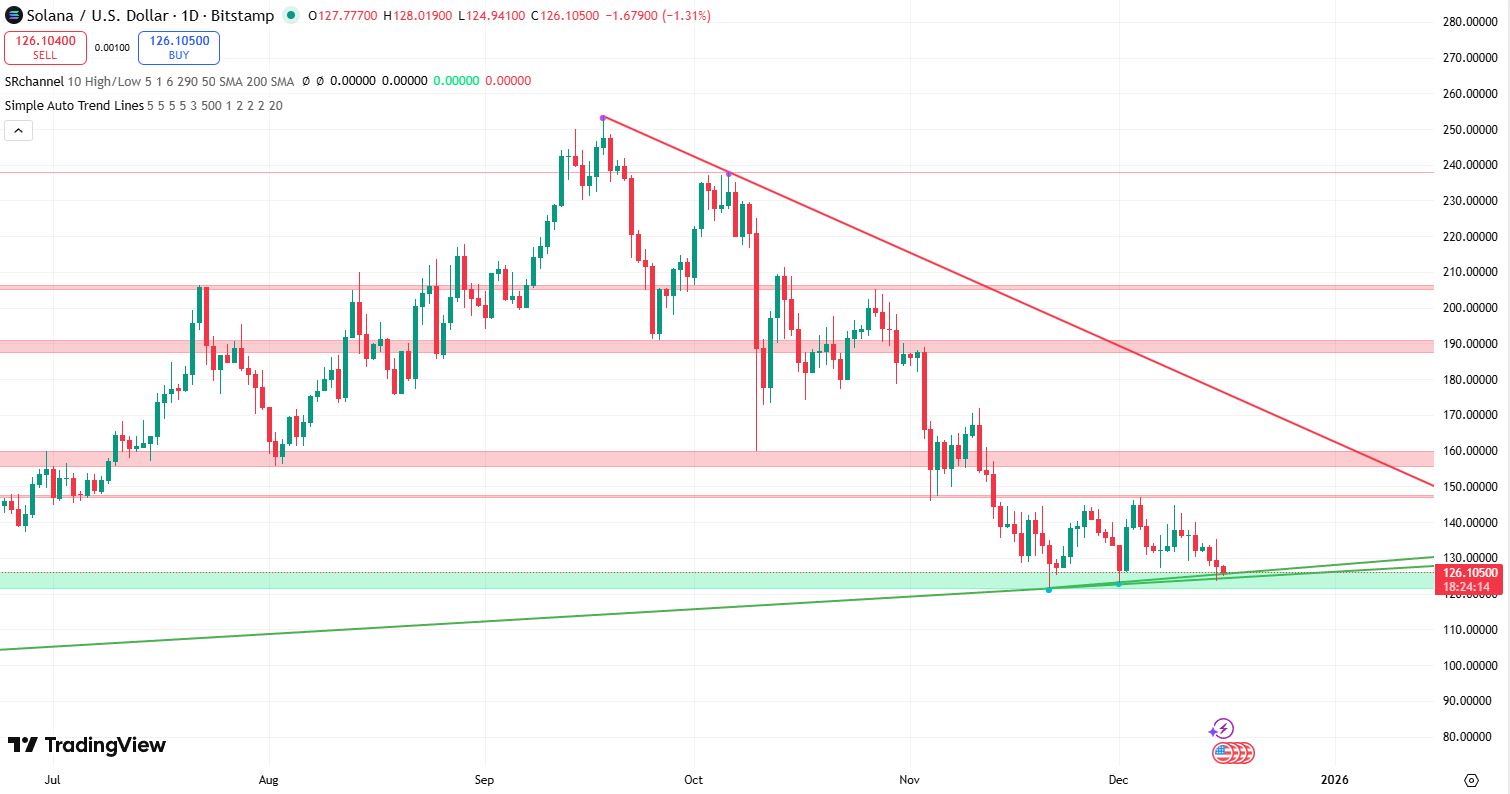 Solana koers verwatching 16 december - bron: Tradingview