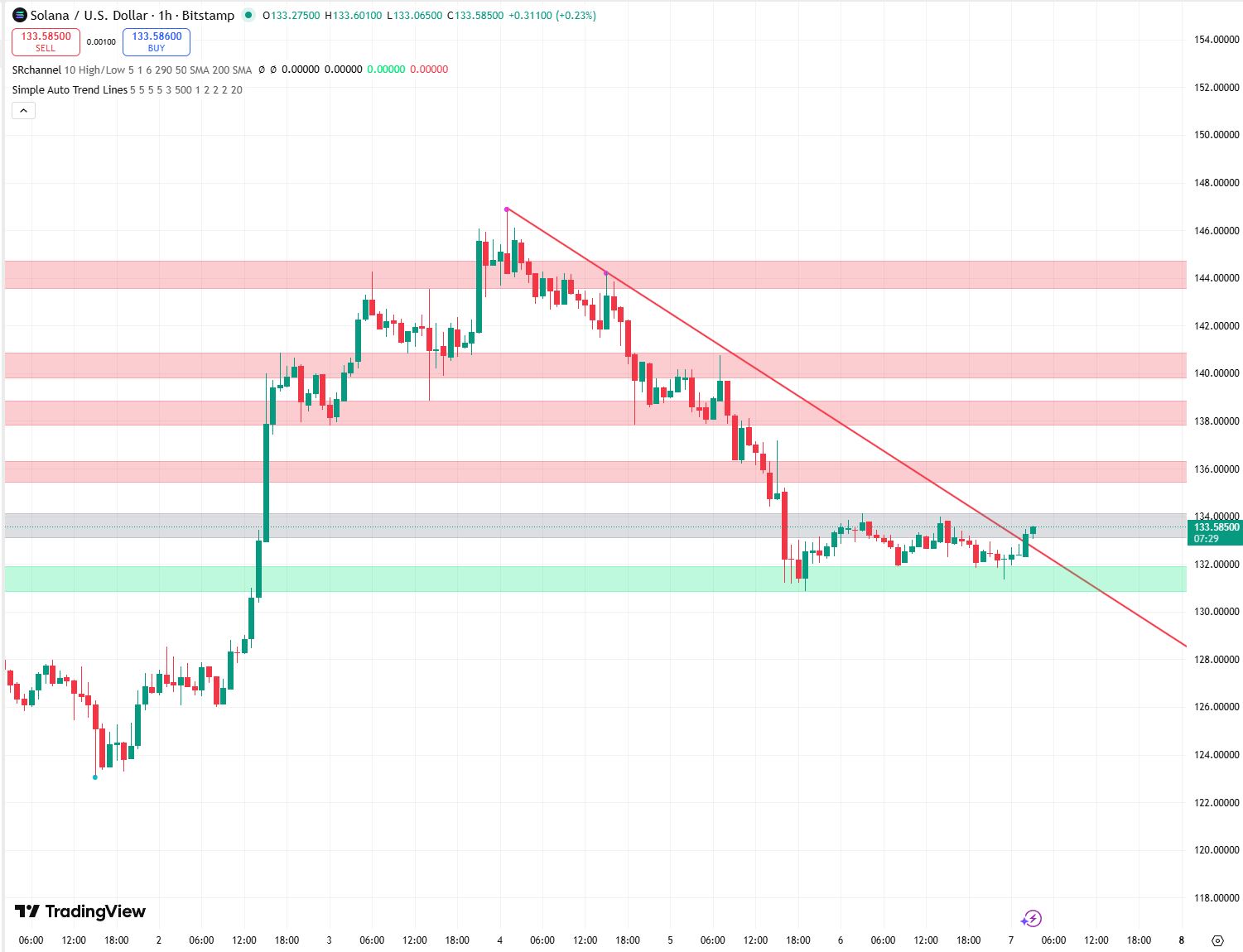 Solana koers verwatching 7 december - bron: TradingView
