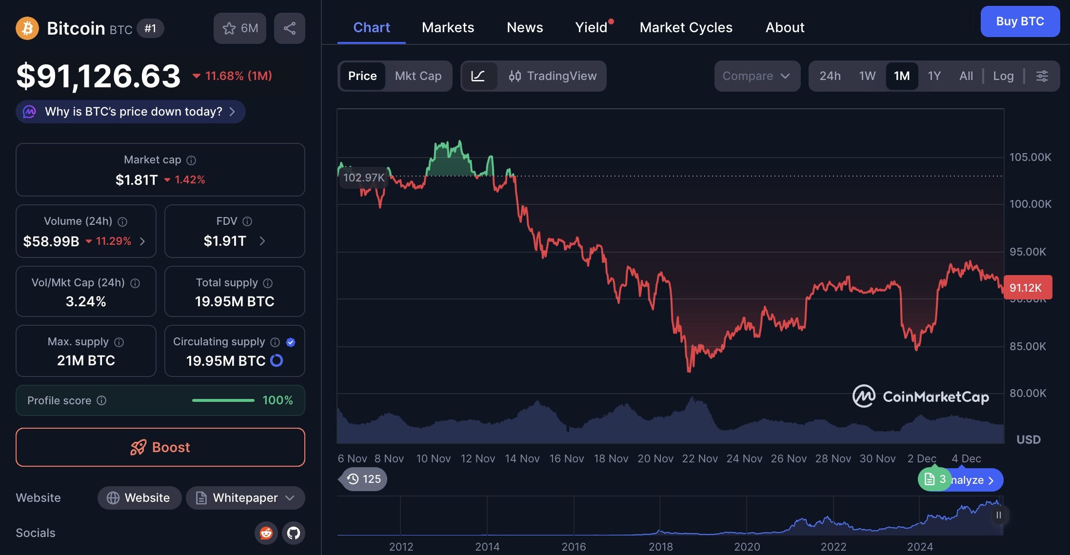 Bitcoin koers na ETF uitstroom - Bron: CoinMarketCap