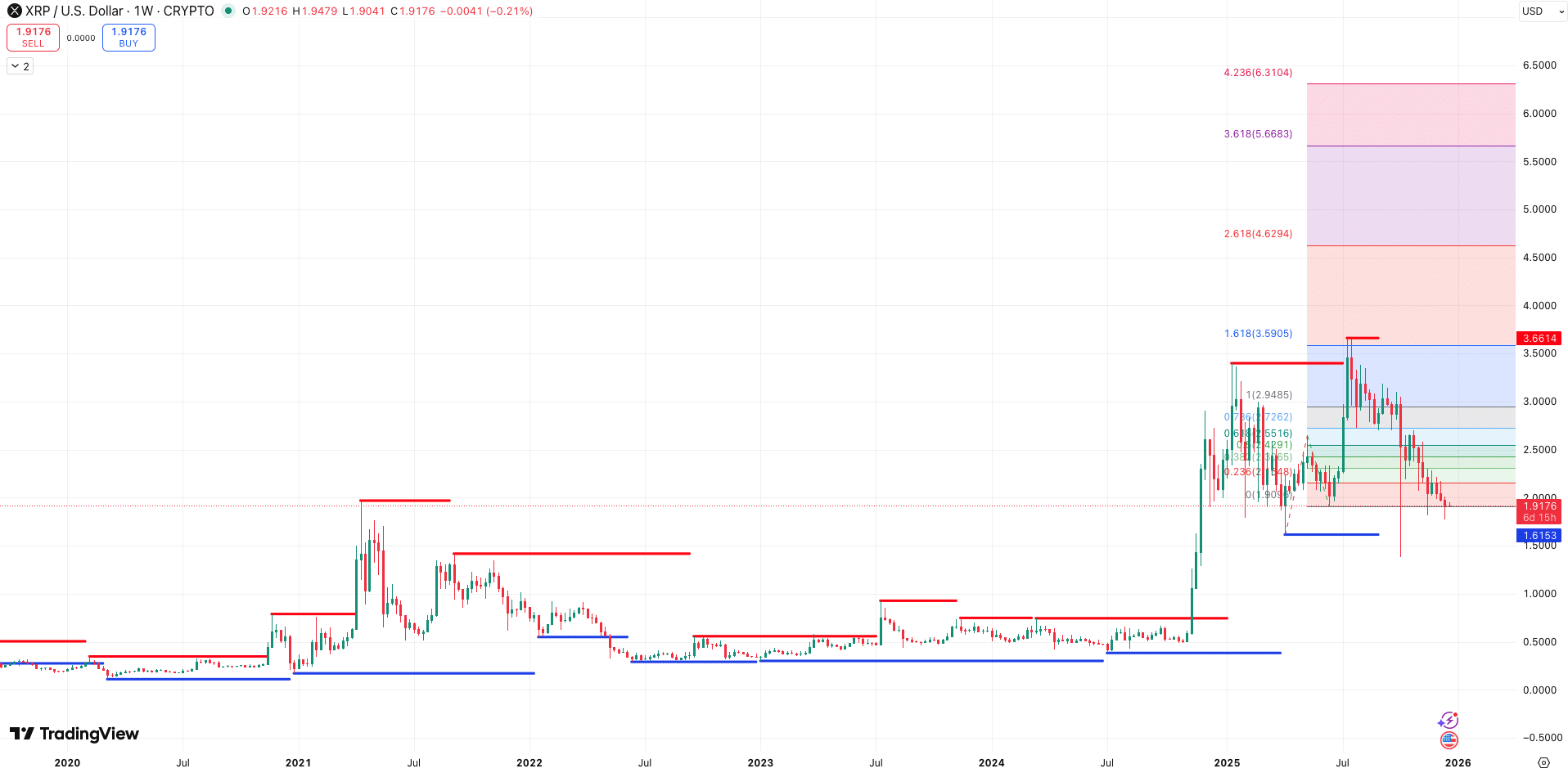 Steun en Weerstand + Auto Fibonacci Extension XRP koers - bron: TradingView
