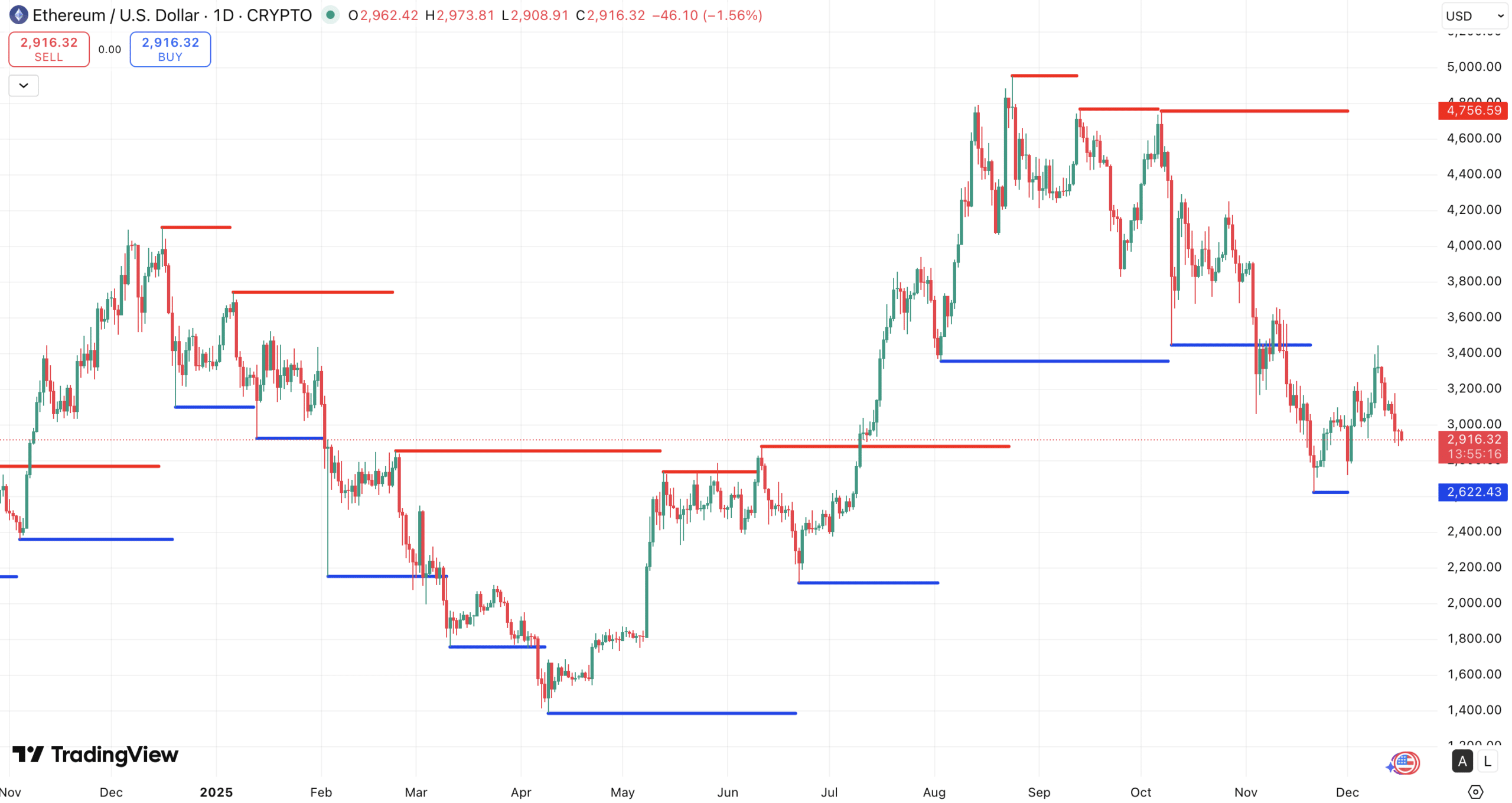 Steun en Weerstand Ethereum koers - bron: TradingView