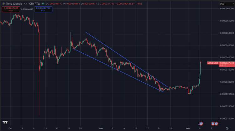 Terra Luna koers stijgt door agressieve burns en supply-daling.