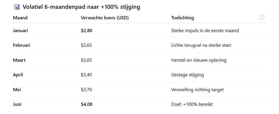 Volgens CHatGPT kan de Ripple koers naar $4,08
