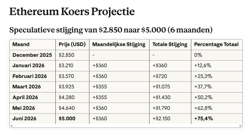 Volgens Claude kan de Ethereum koers met 12,6% per maand stijgen