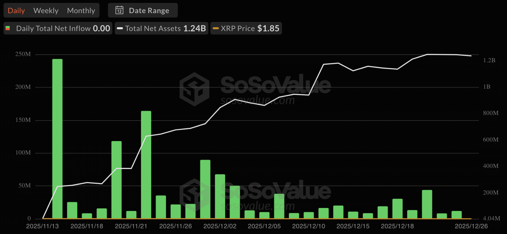 XRP ETF netflows - SoSoValue