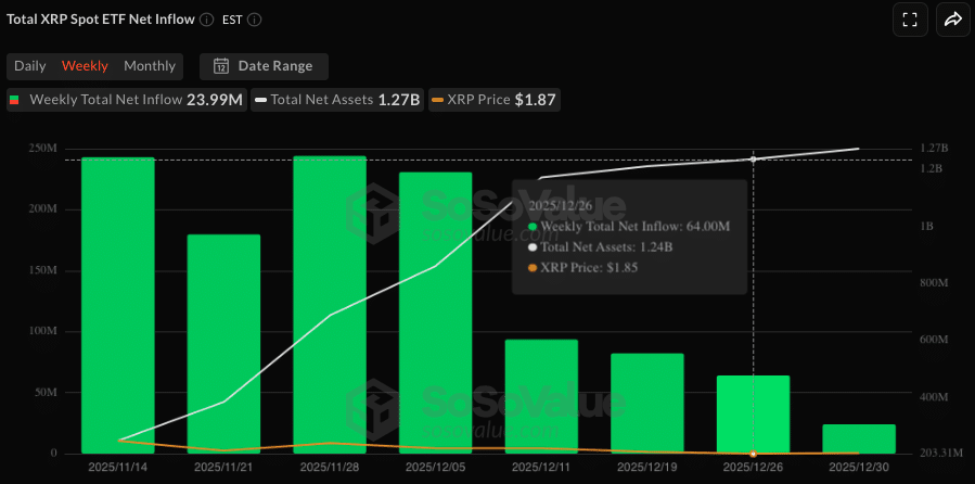 XRP ETF wekelijkse netflow - Bron SoSoValue