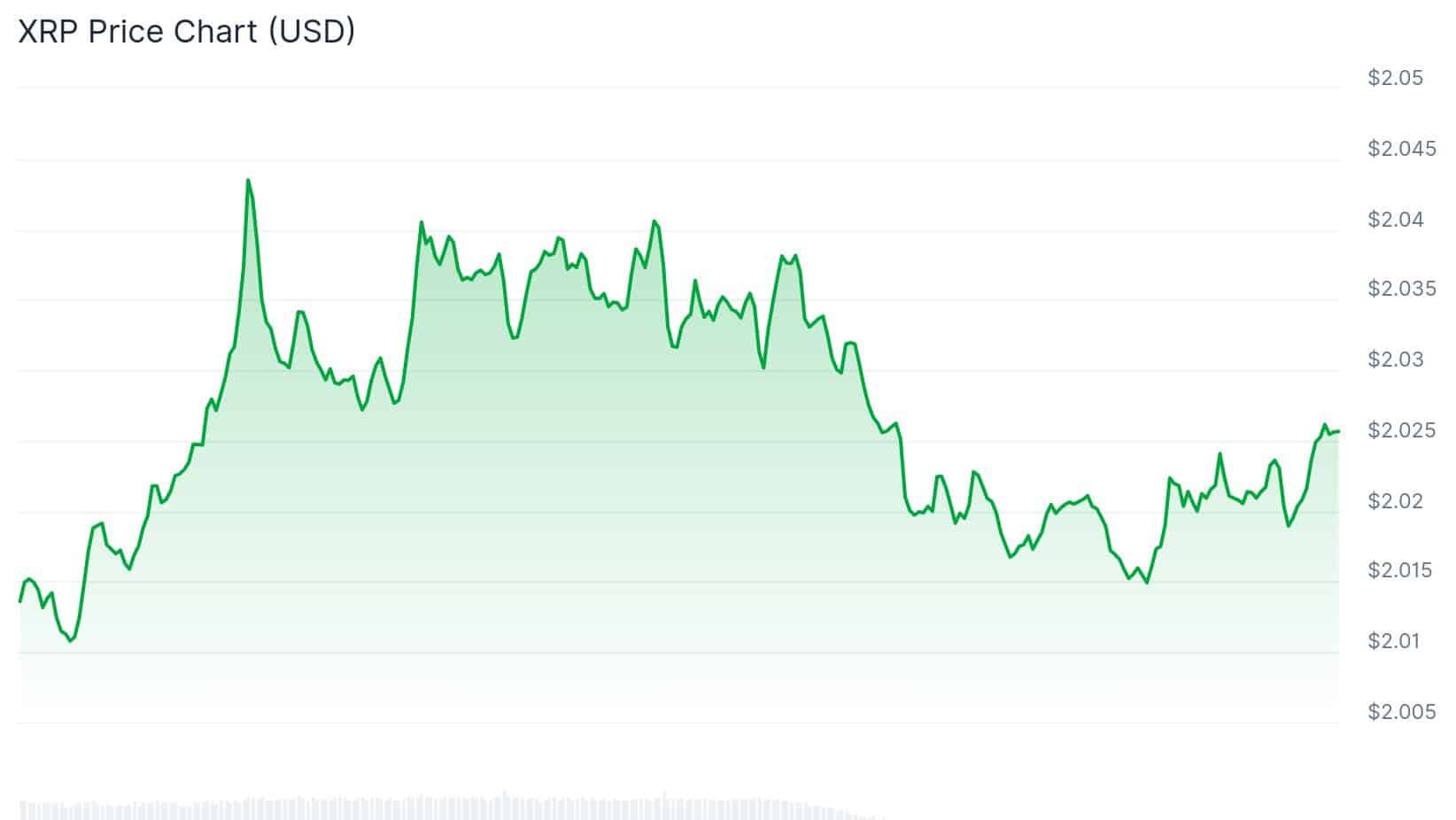 XRP koers - Bron: CoinGecko