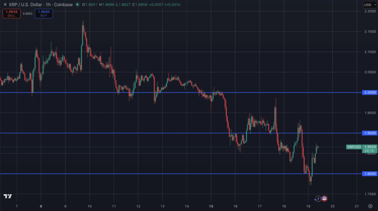 XRP koers analyse rond $1,83.