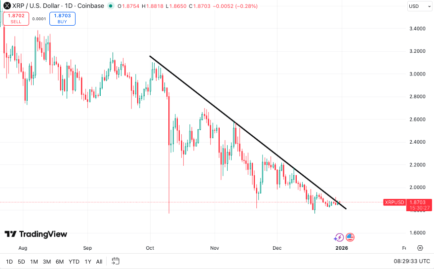 XRP koers - Bron TradingView