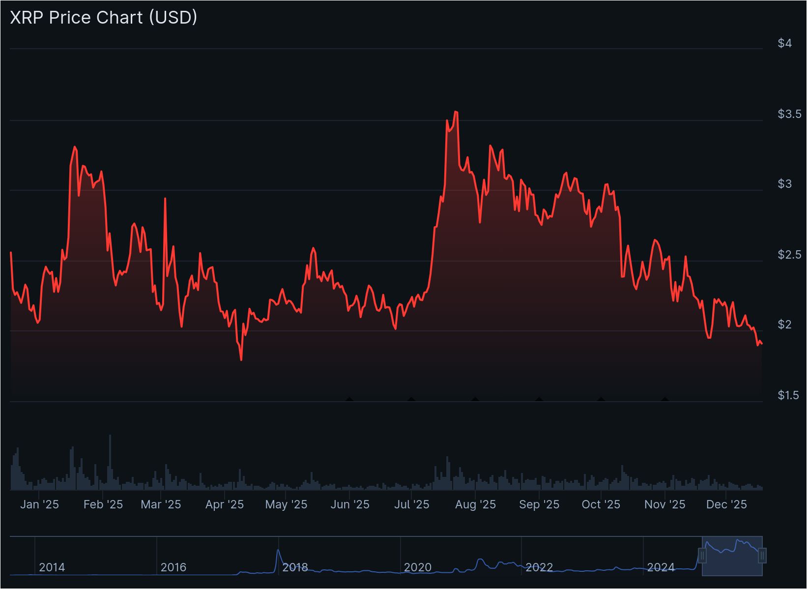 XRP koers in 2025 - Bron: CoinGecko