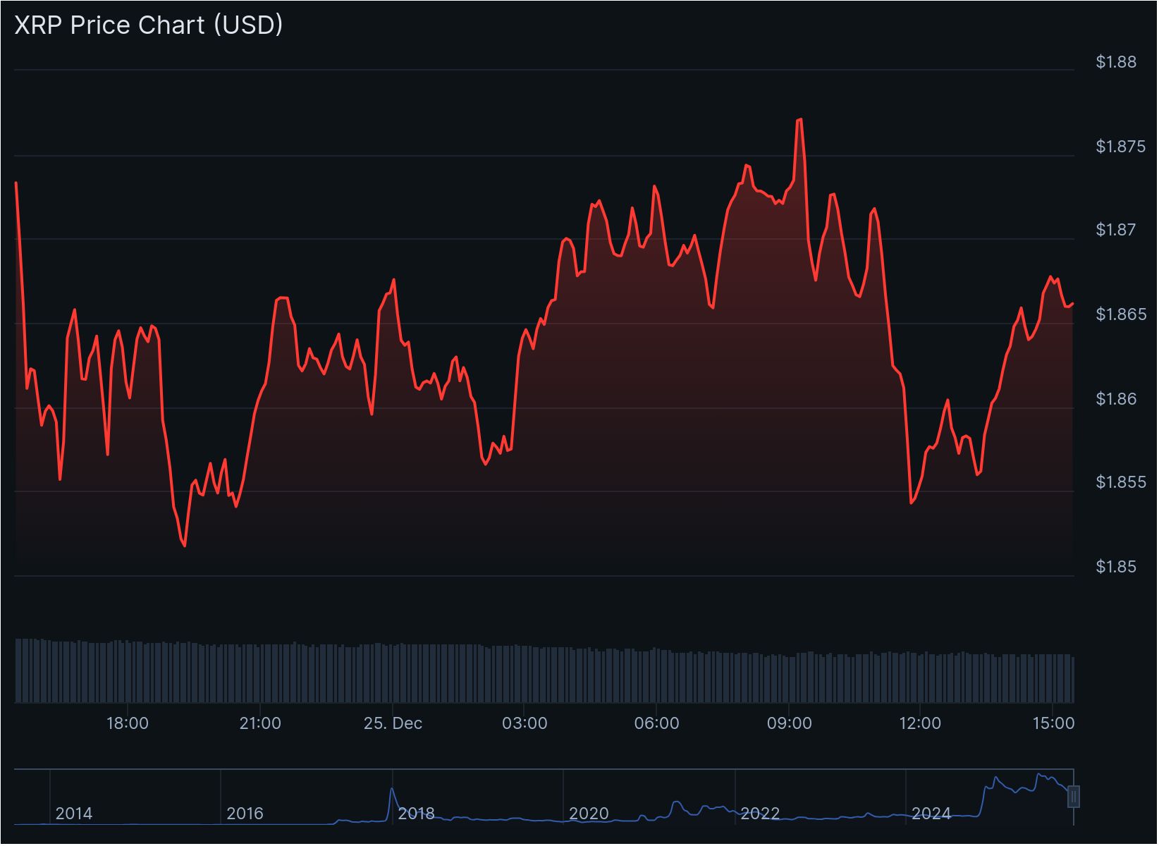XRP koers stagneert ondanks mega ETF record