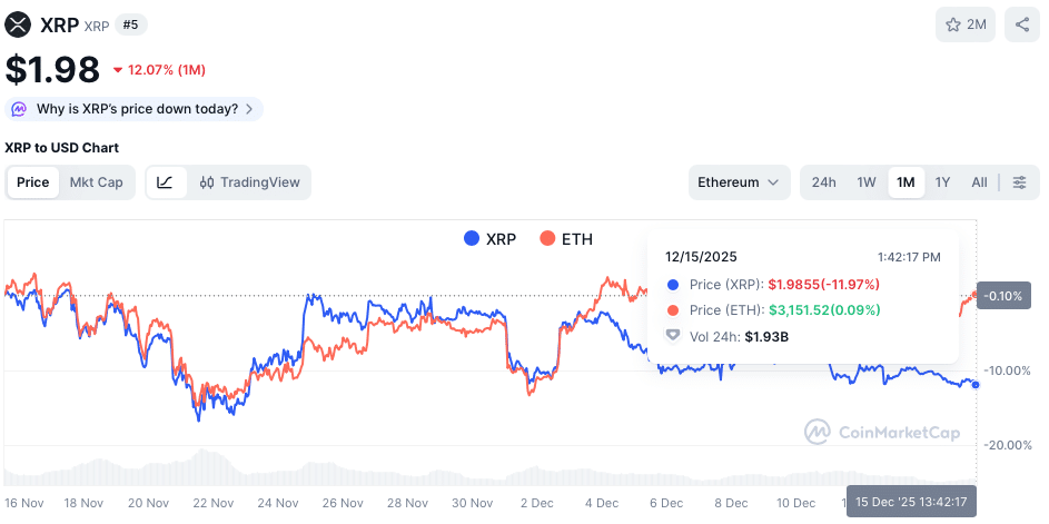 XRP koers & Ethereum koers - bron: CoinMarketCap