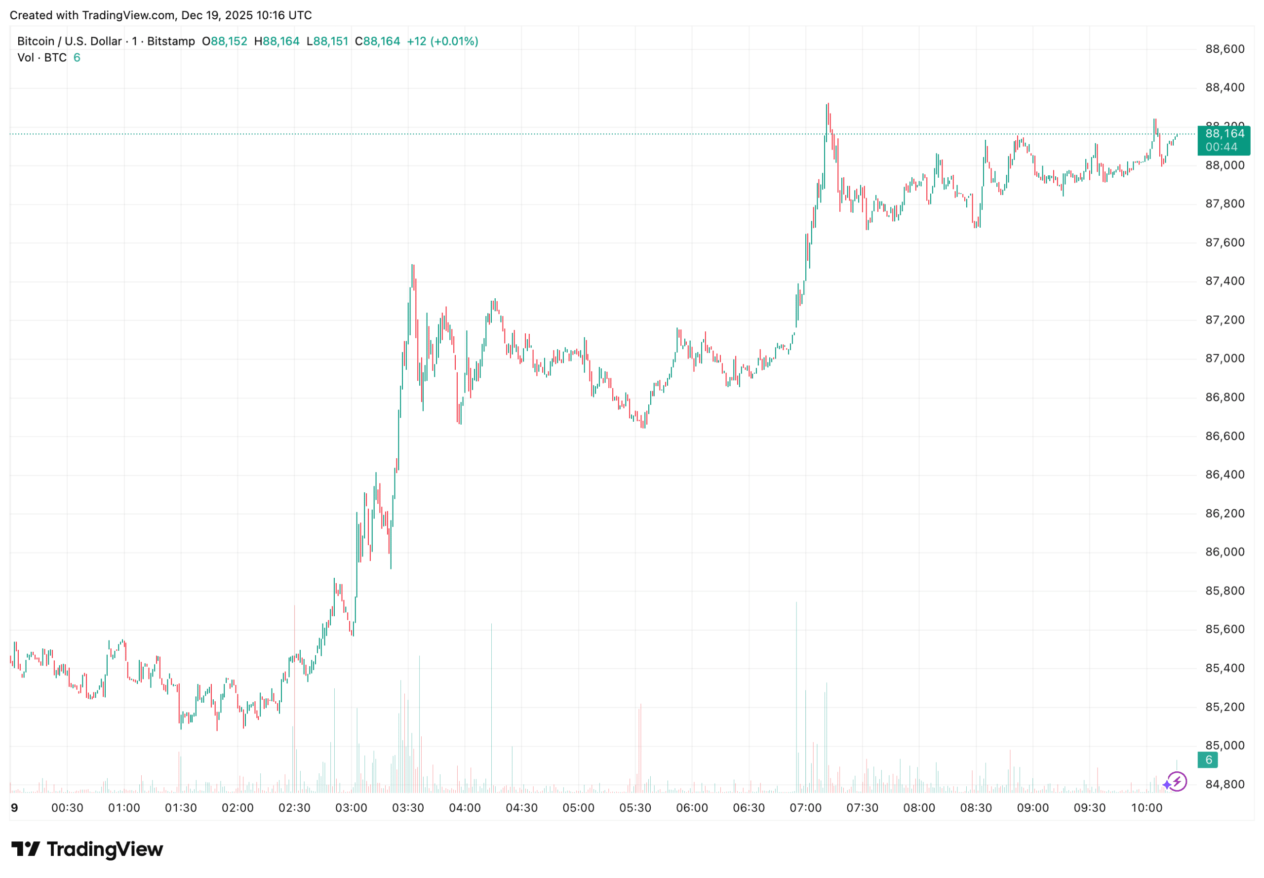 Bitcoin koers rond het moment van de renteverhoging door de Bank of Japan