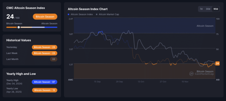 Altcoin season van start door Fed versoepeling.