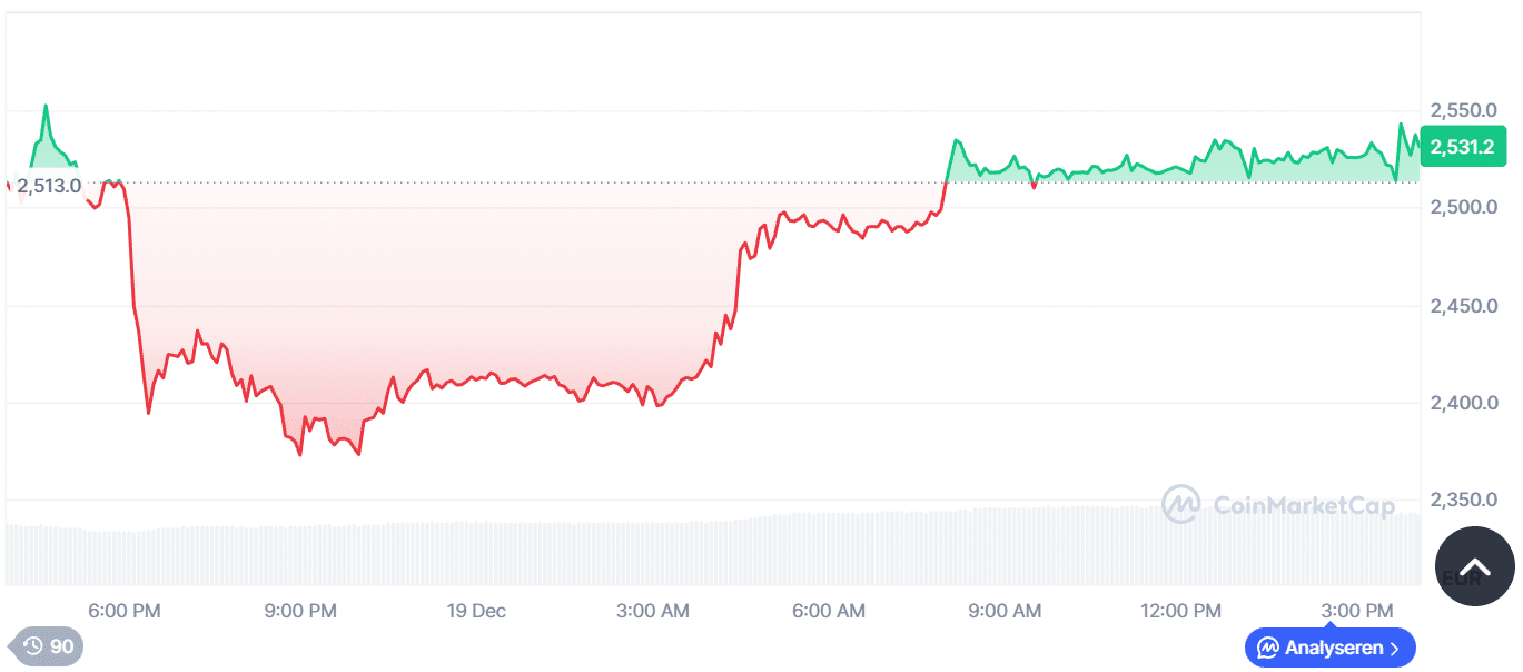 Ethereum koers afgelopen dagen