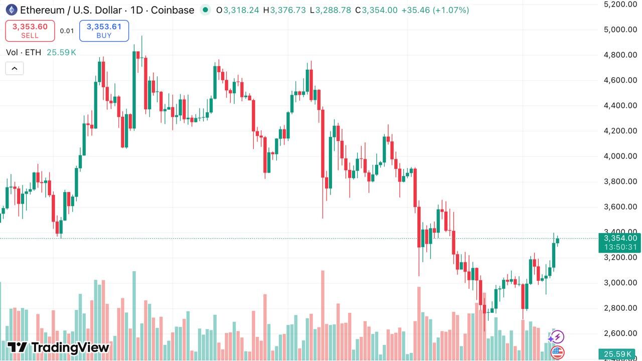 ethereum koers grafiek