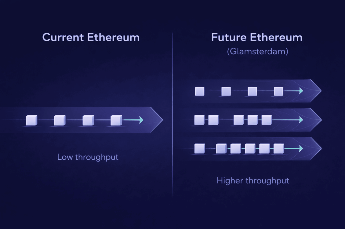 Visuele vergelijking van hoe Ethereum met de Glamsterdam upgrade sneller en beter schaalbaar wordt.