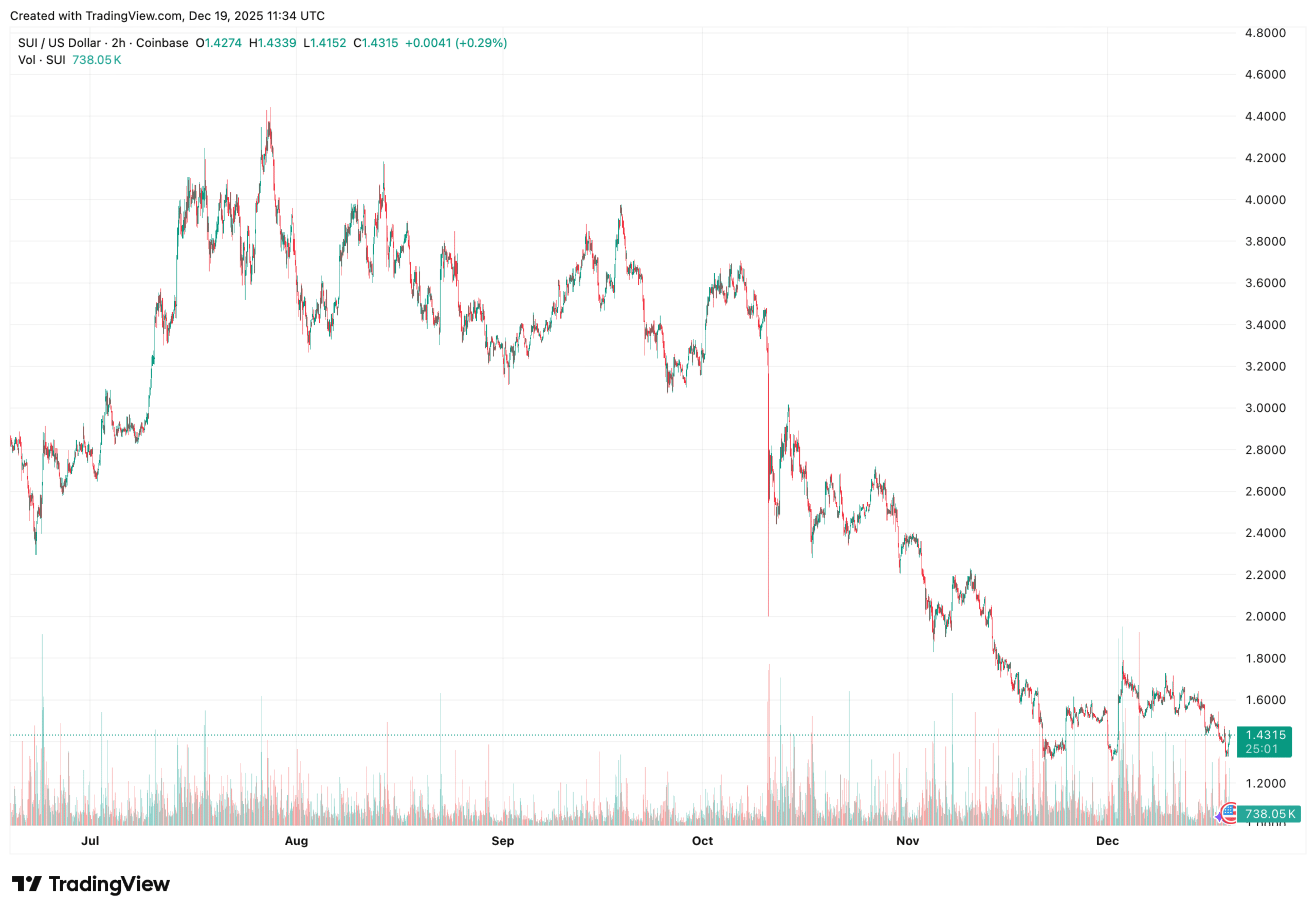 Koersgrafiek van Sui (SUI) over de afgelopen maanden binnen de crypto markt.