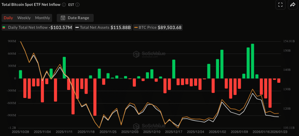 Bitcoin ETF netflow - Bron SoSoValue