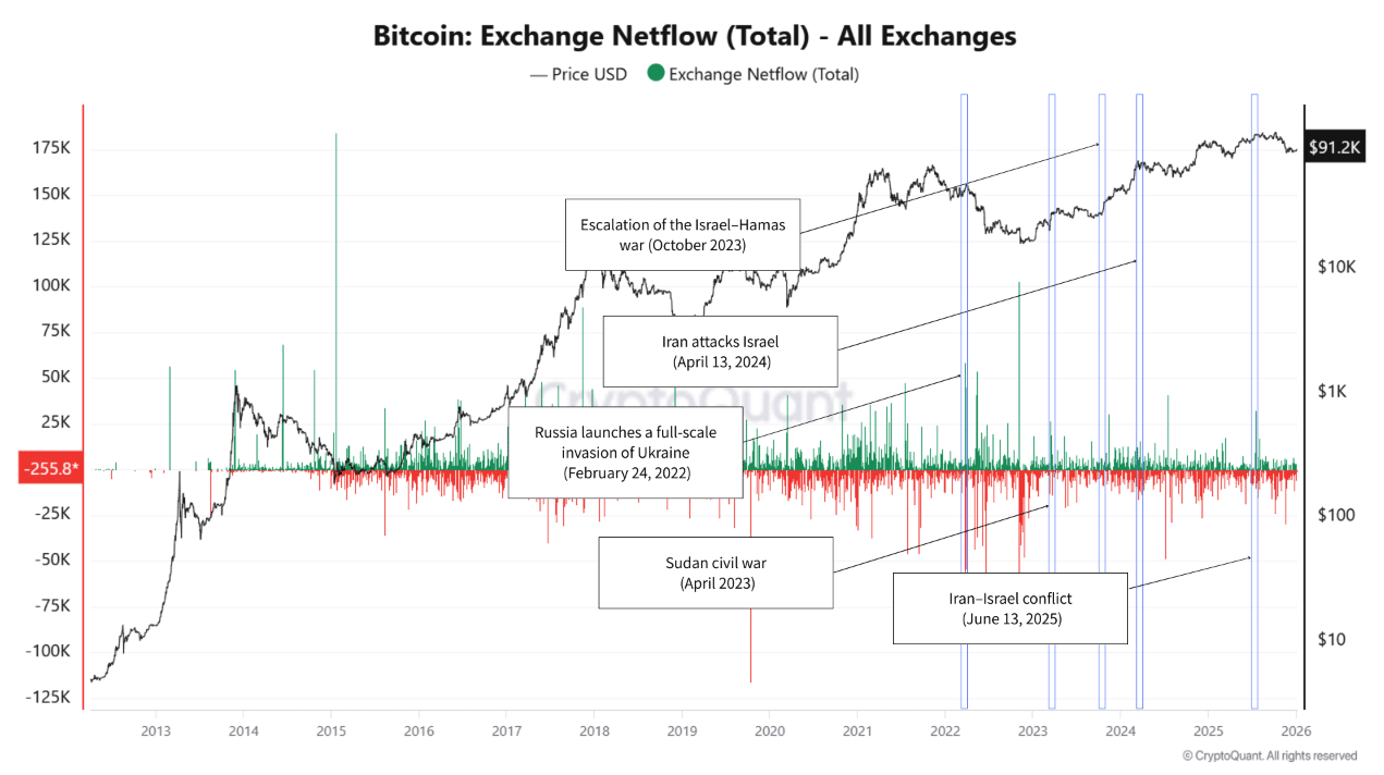 Bitcoin Netflow Exchange - bron: CryptoQuant