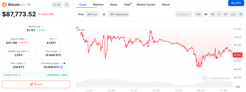 Bitcoin koers - Bron CoinMarketCap