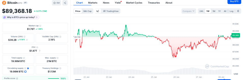 Bitcoin koers - Bron CoinMarketCap