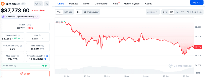 Bitcoin koers - Bron CoinMarketCap