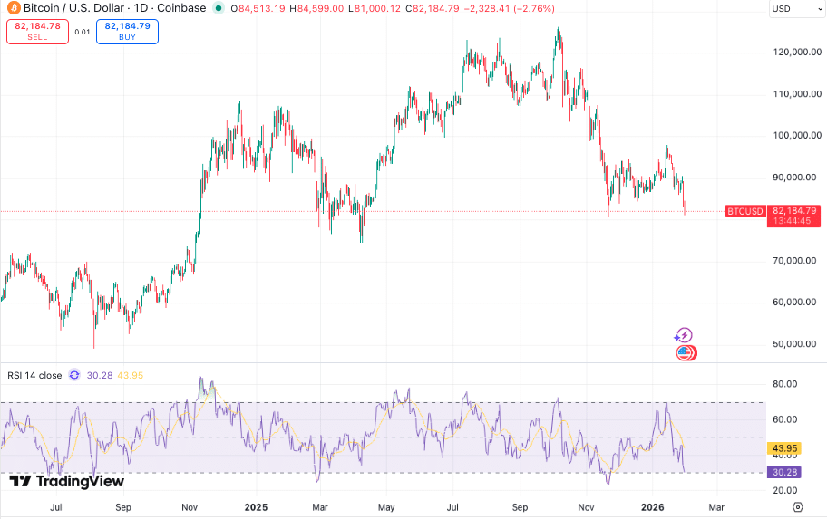 Bitcoin koers, Bron TradingView