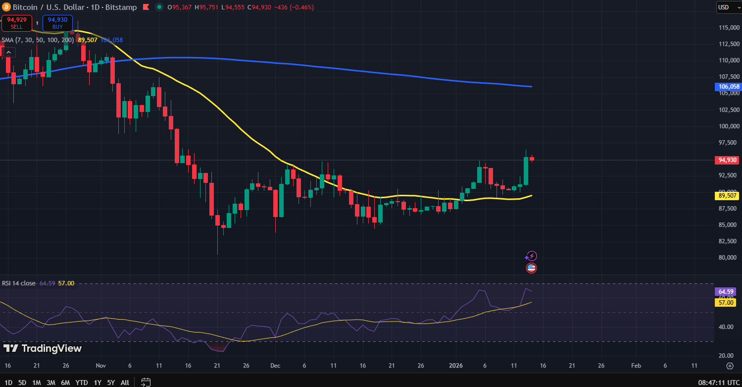 Bitcoin koers grafiek