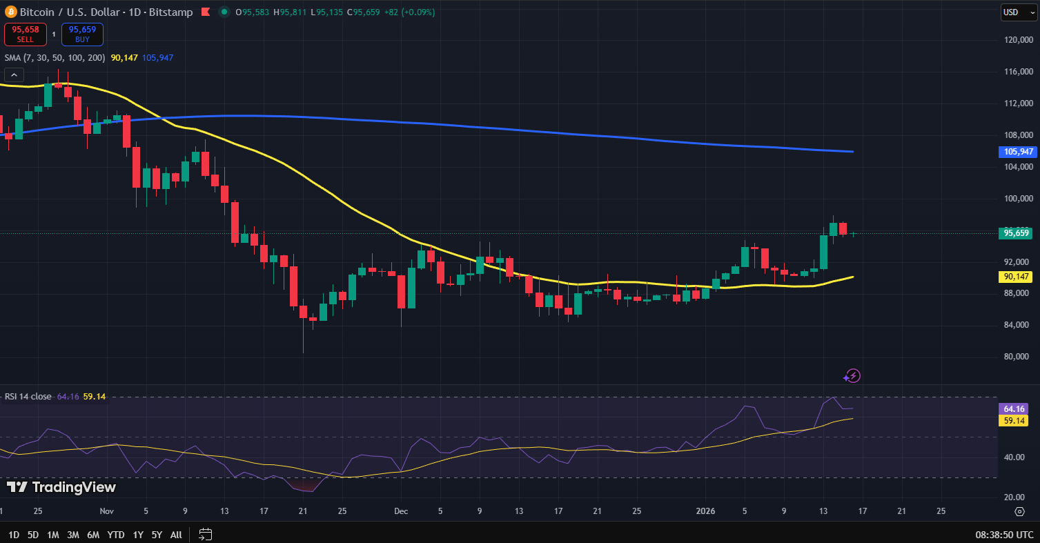 Bitcoin koers grafiek