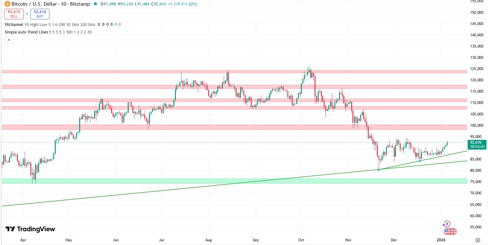 Bitcoin koers verwatching 05 january - bron: Tradingview