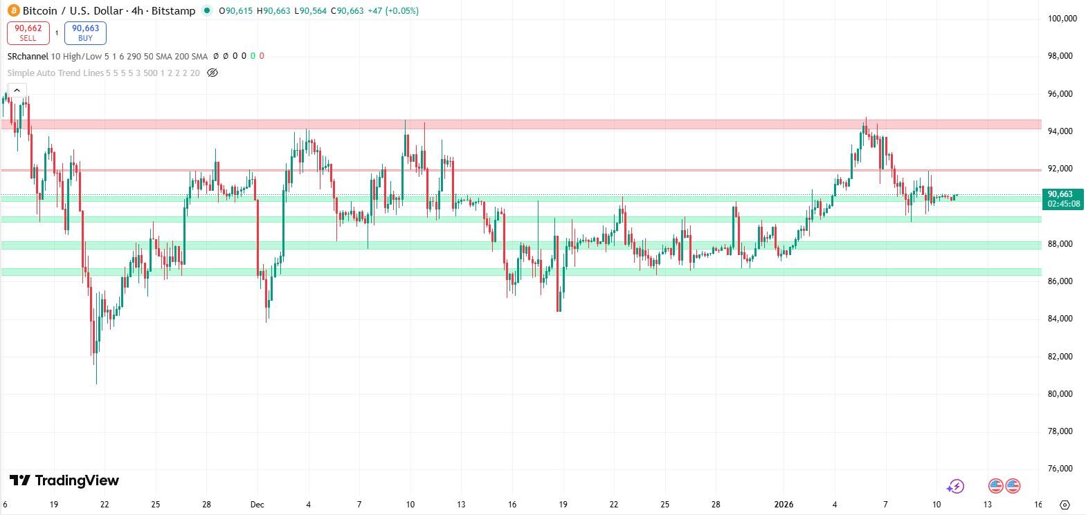 Bitcoin koers verwatching 11 januari - Bron: TradingView