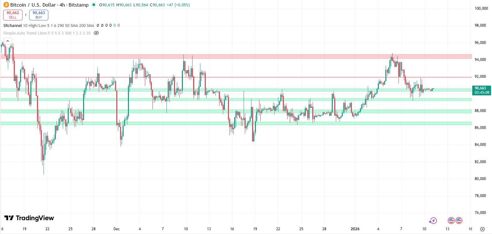 Bitcoin koers verwatching 11 januari - Bron: TradingView