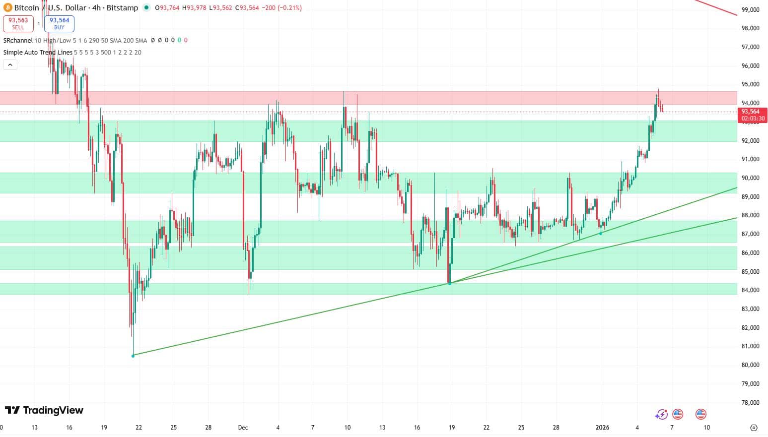 Bitcoin koers verwatching 6 januari - bron: TradingView