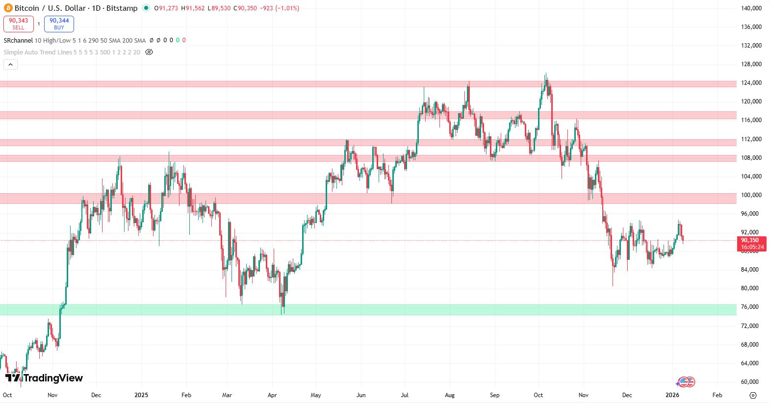Bitcoin koers verwatching 8 januari - Bron: TradingView