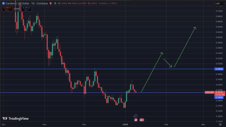 Cardano koers na whale aankopen en technische breakout.