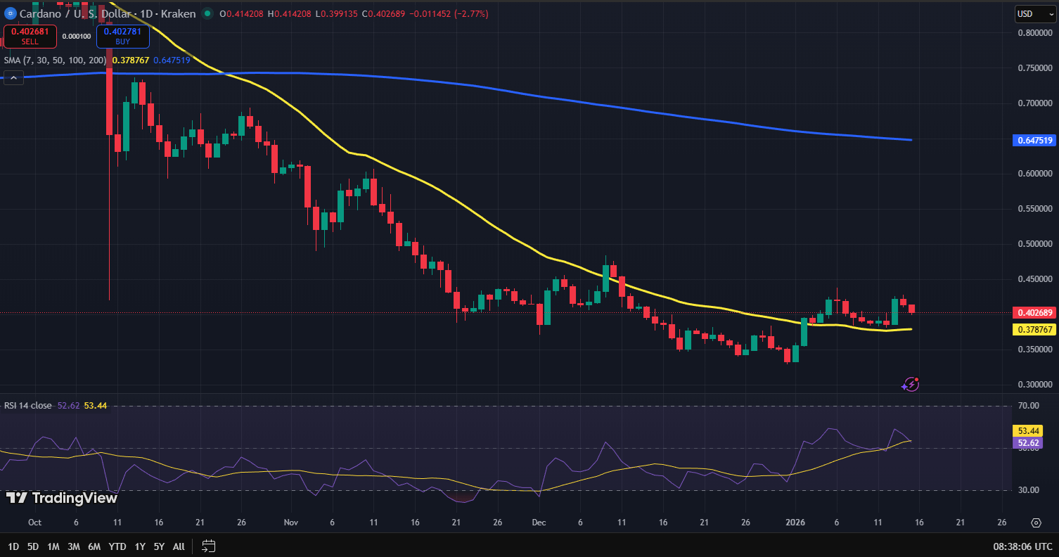 Cardano koers grafiek