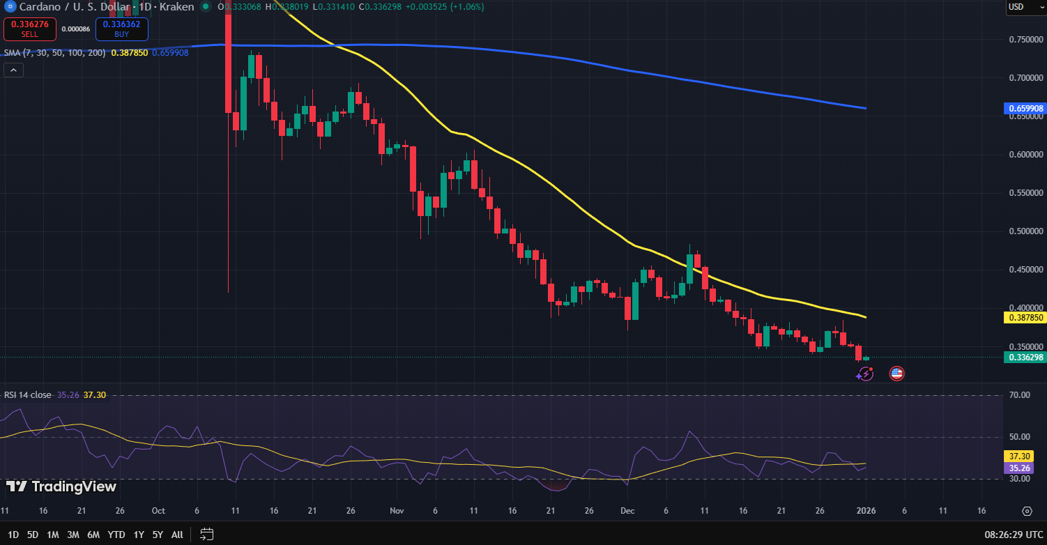 Cardano koersgrafiek