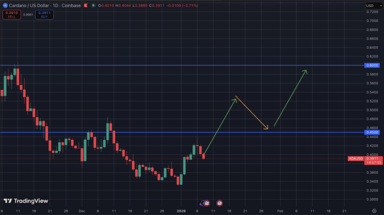 Cardano koers stijgt door ETF speculatie.