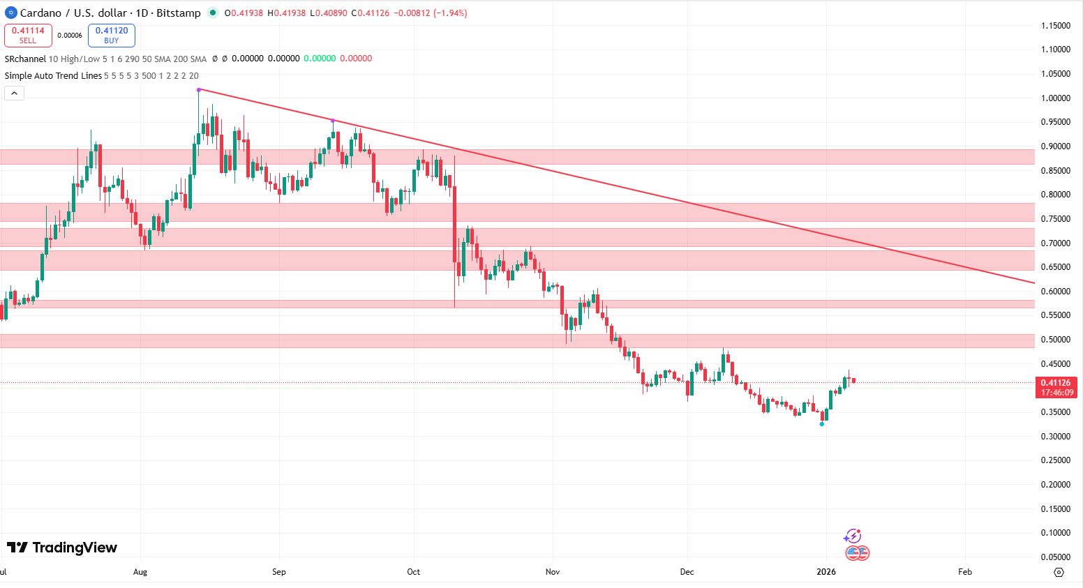 Cardano koers verwartching 7 januari - Bron: Tradingview