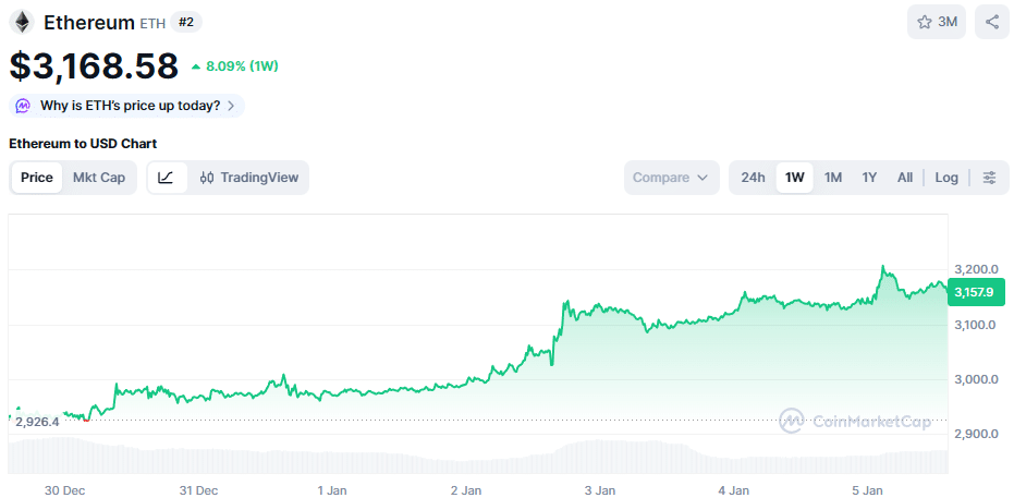 De Ethereum koers van de afgelopen week