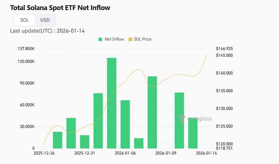 De Solana crypto ETF kent een sterke inflow